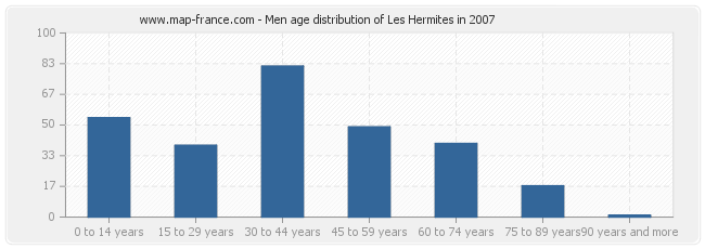 Men age distribution of Les Hermites in 2007